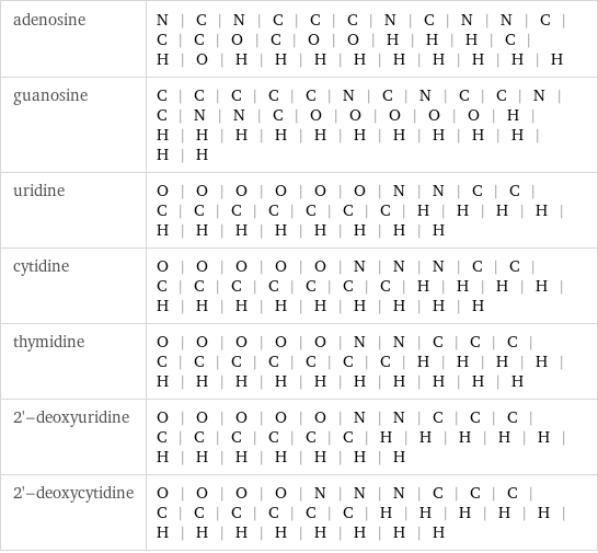 adenosine | N | C | N | C | C | C | N | C | N | N | C | C | C | O | C | O | O | H | H | H | C | H | O | H | H | H | H | H | H | H | H | H guanosine | C | C | C | C | C | N | C | N | C | C | N | C | N | N | C | O | O | O | O | O | H | H | H | H | H | H | H | H | H | H | H | H | H uridine | O | O | O | O | O | O | N | N | C | C | C | C | C | C | C | C | C | H | H | H | H | H | H | H | H | H | H | H | H cytidine | O | O | O | O | O | N | N | N | C | C | C | C | C | C | C | C | C | H | H | H | H | H | H | H | H | H | H | H | H | H thymidine | O | O | O | O | O | N | N | C | C | C | C | C | C | C | C | C | C | H | H | H | H | H | H | H | H | H | H | H | H | H | H 2'-deoxyuridine | O | O | O | O | O | N | N | C | C | C | C | C | C | C | C | C | H | H | H | H | H | H | H | H | H | H | H | H 2'-deoxycytidine | O | O | O | O | N | N | N | C | C | C | C | C | C | C | C | C | H | H | H | H | H | H | H | H | H | H | H | H | H