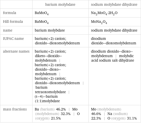  | barium molybdate | sodium molybdate dihydrate formula | BaMoO_4 | Na_2MoO_4·2H_2O Hill formula | BaMoO_4 | MoNa_2O_4 name | barium molybdate | sodium molybdate dihydrate IUPAC name | barium(+2) cation; dioxido-dioxomolybdenum | disodium dioxido-dioxomolybdenum alternate names | barium(+2) cation; diketo-dioxido-molybdenum | barium(+2) cation; dioxido-dioxo-molybdenum | barium(+2) cation; dioxido-dioxomolybdenum | barium tetraoxomolybdate | (t-4)-barium (1:1)molybdate | disodium dioxido-dioxo-molybdenum | molybdic acid sodium salt dihydrate mass fractions | Ba (barium) 46.2% | Mo (molybdenum) 32.3% | O (oxygen) 21.5% | Mo (molybdenum) 46.6% | Na (sodium) 22.3% | O (oxygen) 31.1%