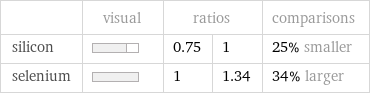  | visual | ratios | | comparisons silicon | | 0.75 | 1 | 25% smaller selenium | | 1 | 1.34 | 34% larger