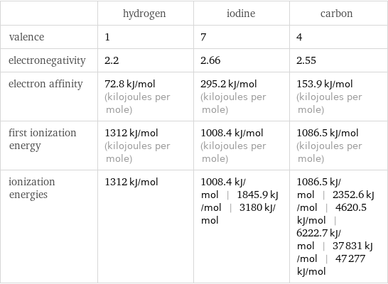  | hydrogen | iodine | carbon valence | 1 | 7 | 4 electronegativity | 2.2 | 2.66 | 2.55 electron affinity | 72.8 kJ/mol (kilojoules per mole) | 295.2 kJ/mol (kilojoules per mole) | 153.9 kJ/mol (kilojoules per mole) first ionization energy | 1312 kJ/mol (kilojoules per mole) | 1008.4 kJ/mol (kilojoules per mole) | 1086.5 kJ/mol (kilojoules per mole) ionization energies | 1312 kJ/mol | 1008.4 kJ/mol | 1845.9 kJ/mol | 3180 kJ/mol | 1086.5 kJ/mol | 2352.6 kJ/mol | 4620.5 kJ/mol | 6222.7 kJ/mol | 37831 kJ/mol | 47277 kJ/mol