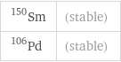 Sm-150 | (stable) Pd-106 | (stable)