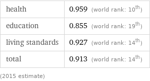 health | 0.959 (world rank: 10th) education | 0.855 (world rank: 19th) living standards | 0.927 (world rank: 14th) total | 0.913 (world rank: 14th) (2015 estimate)