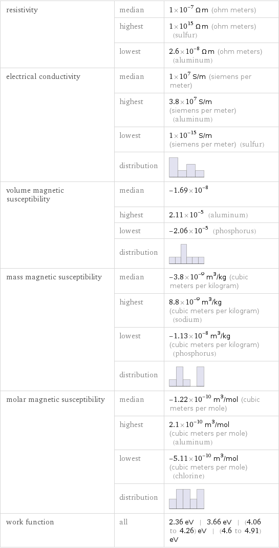 resistivity | median | 1×10^-7 Ω m (ohm meters)  | highest | 1×10^15 Ω m (ohm meters) (sulfur)  | lowest | 2.6×10^-8 Ω m (ohm meters) (aluminum) electrical conductivity | median | 1×10^7 S/m (siemens per meter)  | highest | 3.8×10^7 S/m (siemens per meter) (aluminum)  | lowest | 1×10^-15 S/m (siemens per meter) (sulfur)  | distribution |  volume magnetic susceptibility | median | -1.69×10^-8  | highest | 2.11×10^-5 (aluminum)  | lowest | -2.06×10^-5 (phosphorus)  | distribution |  mass magnetic susceptibility | median | -3.8×10^-9 m^3/kg (cubic meters per kilogram)  | highest | 8.8×10^-9 m^3/kg (cubic meters per kilogram) (sodium)  | lowest | -1.13×10^-8 m^3/kg (cubic meters per kilogram) (phosphorus)  | distribution |  molar magnetic susceptibility | median | -1.22×10^-10 m^3/mol (cubic meters per mole)  | highest | 2.1×10^-10 m^3/mol (cubic meters per mole) (aluminum)  | lowest | -5.11×10^-10 m^3/mol (cubic meters per mole) (chlorine)  | distribution |  work function | all | 2.36 eV | 3.66 eV | (4.06 to 4.26) eV | (4.6 to 4.91) eV