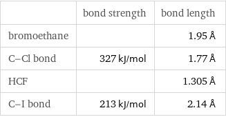  | bond strength | bond length bromoethane | | 1.95 Å C-Cl bond | 327 kJ/mol | 1.77 Å HCF | | 1.305 Å C-I bond | 213 kJ/mol | 2.14 Å