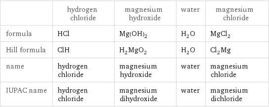  | hydrogen chloride | magnesium hydroxide | water | magnesium chloride formula | HCl | Mg(OH)_2 | H_2O | MgCl_2 Hill formula | ClH | H_2MgO_2 | H_2O | Cl_2Mg name | hydrogen chloride | magnesium hydroxide | water | magnesium chloride IUPAC name | hydrogen chloride | magnesium dihydroxide | water | magnesium dichloride