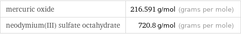 mercuric oxide | 216.591 g/mol (grams per mole) neodymium(III) sulfate octahydrate | 720.8 g/mol (grams per mole)