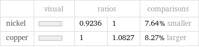  | visual | ratios | | comparisons nickel | | 0.9236 | 1 | 7.64% smaller copper | | 1 | 1.0827 | 8.27% larger