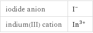 iodide anion | I^- indium(III) cation | In^(3+)