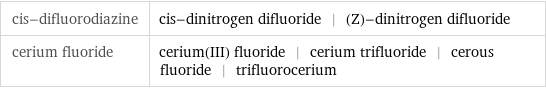 cis-difluorodiazine | cis-dinitrogen difluoride | (Z)-dinitrogen difluoride cerium fluoride | cerium(III) fluoride | cerium trifluoride | cerous fluoride | trifluorocerium