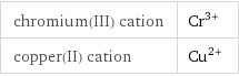 chromium(III) cation | Cr^(3+) copper(II) cation | Cu^(2+)