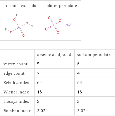   | arsenic acid, solid | sodium periodate vertex count | 5 | 6 edge count | 7 | 4 Schultz index | 64 | 64 Wiener index | 16 | 16 Hosoya index | 5 | 5 Balaban index | 3.024 | 3.024