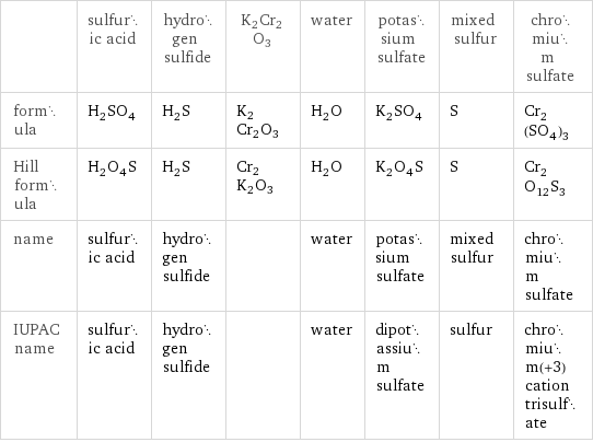  | sulfuric acid | hydrogen sulfide | K2Cr2O3 | water | potassium sulfate | mixed sulfur | chromium sulfate formula | H_2SO_4 | H_2S | K2Cr2O3 | H_2O | K_2SO_4 | S | Cr_2(SO_4)_3 Hill formula | H_2O_4S | H_2S | Cr2K2O3 | H_2O | K_2O_4S | S | Cr_2O_12S_3 name | sulfuric acid | hydrogen sulfide | | water | potassium sulfate | mixed sulfur | chromium sulfate IUPAC name | sulfuric acid | hydrogen sulfide | | water | dipotassium sulfate | sulfur | chromium(+3) cation trisulfate