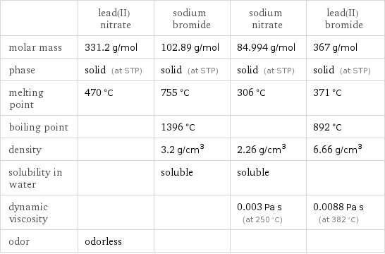  | lead(II) nitrate | sodium bromide | sodium nitrate | lead(II) bromide molar mass | 331.2 g/mol | 102.89 g/mol | 84.994 g/mol | 367 g/mol phase | solid (at STP) | solid (at STP) | solid (at STP) | solid (at STP) melting point | 470 °C | 755 °C | 306 °C | 371 °C boiling point | | 1396 °C | | 892 °C density | | 3.2 g/cm^3 | 2.26 g/cm^3 | 6.66 g/cm^3 solubility in water | | soluble | soluble |  dynamic viscosity | | | 0.003 Pa s (at 250 °C) | 0.0088 Pa s (at 382 °C) odor | odorless | | | 