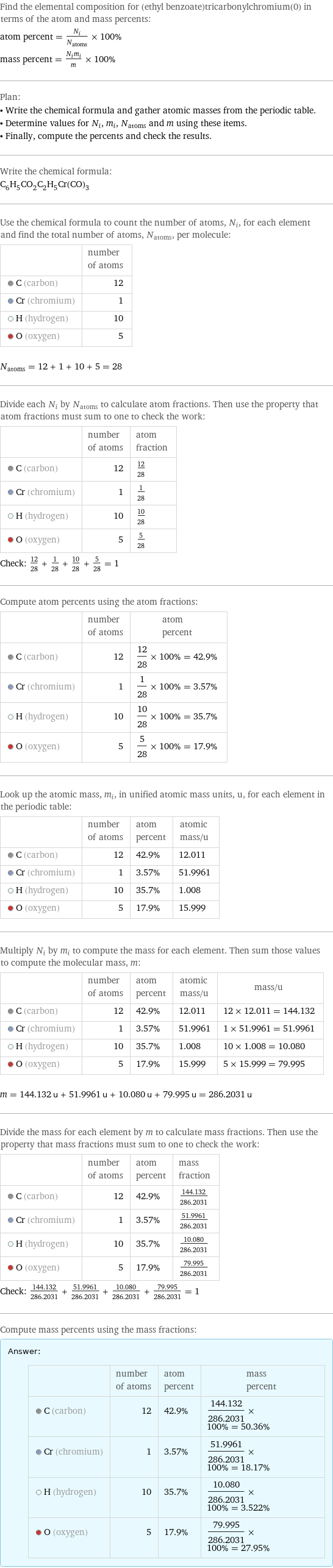 Find the elemental composition for (ethyl benzoate)tricarbonylchromium(0) in terms of the atom and mass percents: atom percent = N_i/N_atoms × 100% mass percent = (N_im_i)/m × 100% Plan: • Write the chemical formula and gather atomic masses from the periodic table. • Determine values for N_i, m_i, N_atoms and m using these items. • Finally, compute the percents and check the results. Write the chemical formula: C_6H_5CO_2C_2H_5Cr(CO)_3 Use the chemical formula to count the number of atoms, N_i, for each element and find the total number of atoms, N_atoms, per molecule:  | number of atoms  C (carbon) | 12  Cr (chromium) | 1  H (hydrogen) | 10  O (oxygen) | 5  N_atoms = 12 + 1 + 10 + 5 = 28 Divide each N_i by N_atoms to calculate atom fractions. Then use the property that atom fractions must sum to one to check the work:  | number of atoms | atom fraction  C (carbon) | 12 | 12/28  Cr (chromium) | 1 | 1/28  H (hydrogen) | 10 | 10/28  O (oxygen) | 5 | 5/28 Check: 12/28 + 1/28 + 10/28 + 5/28 = 1 Compute atom percents using the atom fractions:  | number of atoms | atom percent  C (carbon) | 12 | 12/28 × 100% = 42.9%  Cr (chromium) | 1 | 1/28 × 100% = 3.57%  H (hydrogen) | 10 | 10/28 × 100% = 35.7%  O (oxygen) | 5 | 5/28 × 100% = 17.9% Look up the atomic mass, m_i, in unified atomic mass units, u, for each element in the periodic table:  | number of atoms | atom percent | atomic mass/u  C (carbon) | 12 | 42.9% | 12.011  Cr (chromium) | 1 | 3.57% | 51.9961  H (hydrogen) | 10 | 35.7% | 1.008  O (oxygen) | 5 | 17.9% | 15.999 Multiply N_i by m_i to compute the mass for each element. Then sum those values to compute the molecular mass, m:  | number of atoms | atom percent | atomic mass/u | mass/u  C (carbon) | 12 | 42.9% | 12.011 | 12 × 12.011 = 144.132  Cr (chromium) | 1 | 3.57% | 51.9961 | 1 × 51.9961 = 51.9961  H (hydrogen) | 10 | 35.7% | 1.008 | 10 × 1.008 = 10.080  O (oxygen) | 5 | 17.9% | 15.999 | 5 × 15.999 = 79.995  m = 144.132 u + 51.9961 u + 10.080 u + 79.995 u = 286.2031 u Divide the mass for each element by m to calculate mass fractions. Then use the property that mass fractions must sum to one to check the work:  | number of atoms | atom percent | mass fraction  C (carbon) | 12 | 42.9% | 144.132/286.2031  Cr (chromium) | 1 | 3.57% | 51.9961/286.2031  H (hydrogen) | 10 | 35.7% | 10.080/286.2031  O (oxygen) | 5 | 17.9% | 79.995/286.2031 Check: 144.132/286.2031 + 51.9961/286.2031 + 10.080/286.2031 + 79.995/286.2031 = 1 Compute mass percents using the mass fractions: Answer: |   | | number of atoms | atom percent | mass percent  C (carbon) | 12 | 42.9% | 144.132/286.2031 × 100% = 50.36%  Cr (chromium) | 1 | 3.57% | 51.9961/286.2031 × 100% = 18.17%  H (hydrogen) | 10 | 35.7% | 10.080/286.2031 × 100% = 3.522%  O (oxygen) | 5 | 17.9% | 79.995/286.2031 × 100% = 27.95%