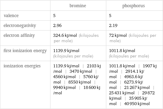  | bromine | phosphorus valence | 5 | 5 electronegativity | 2.96 | 2.19 electron affinity | 324.6 kJ/mol (kilojoules per mole) | 72 kJ/mol (kilojoules per mole) first ionization energy | 1139.9 kJ/mol (kilojoules per mole) | 1011.8 kJ/mol (kilojoules per mole) ionization energies | 1139.9 kJ/mol | 2103 kJ/mol | 3470 kJ/mol | 4560 kJ/mol | 5760 kJ/mol | 8550 kJ/mol | 9940 kJ/mol | 18600 kJ/mol | 1011.8 kJ/mol | 1907 kJ/mol | 2914.1 kJ/mol | 4963.6 kJ/mol | 6273.9 kJ/mol | 21267 kJ/mol | 25431 kJ/mol | 29872 kJ/mol | 35905 kJ/mol | 40950 kJ/mol