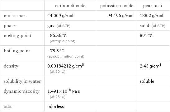  | carbon dioxide | potassium oxide | pearl ash molar mass | 44.009 g/mol | 94.196 g/mol | 138.2 g/mol phase | gas (at STP) | | solid (at STP) melting point | -56.56 °C (at triple point) | | 891 °C boiling point | -78.5 °C (at sublimation point) | |  density | 0.00184212 g/cm^3 (at 20 °C) | | 2.43 g/cm^3 solubility in water | | | soluble dynamic viscosity | 1.491×10^-5 Pa s (at 25 °C) | |  odor | odorless | | 