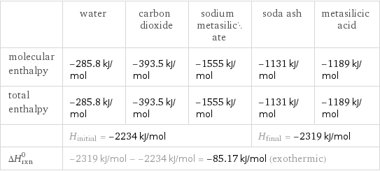  | water | carbon dioxide | sodium metasilicate | soda ash | metasilicic acid molecular enthalpy | -285.8 kJ/mol | -393.5 kJ/mol | -1555 kJ/mol | -1131 kJ/mol | -1189 kJ/mol total enthalpy | -285.8 kJ/mol | -393.5 kJ/mol | -1555 kJ/mol | -1131 kJ/mol | -1189 kJ/mol  | H_initial = -2234 kJ/mol | | | H_final = -2319 kJ/mol |  ΔH_rxn^0 | -2319 kJ/mol - -2234 kJ/mol = -85.17 kJ/mol (exothermic) | | | |  