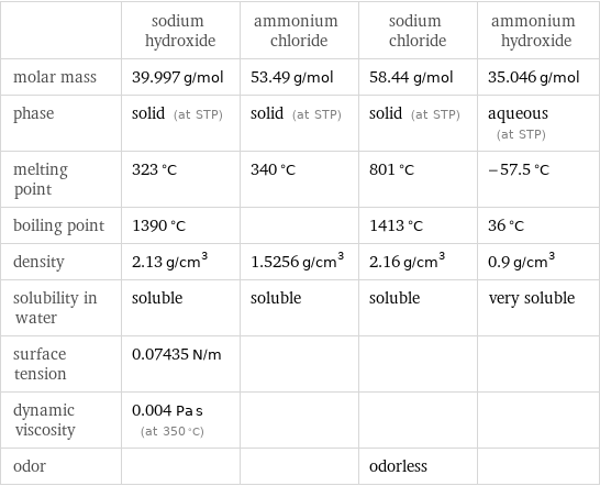  | sodium hydroxide | ammonium chloride | sodium chloride | ammonium hydroxide molar mass | 39.997 g/mol | 53.49 g/mol | 58.44 g/mol | 35.046 g/mol phase | solid (at STP) | solid (at STP) | solid (at STP) | aqueous (at STP) melting point | 323 °C | 340 °C | 801 °C | -57.5 °C boiling point | 1390 °C | | 1413 °C | 36 °C density | 2.13 g/cm^3 | 1.5256 g/cm^3 | 2.16 g/cm^3 | 0.9 g/cm^3 solubility in water | soluble | soluble | soluble | very soluble surface tension | 0.07435 N/m | | |  dynamic viscosity | 0.004 Pa s (at 350 °C) | | |  odor | | | odorless | 