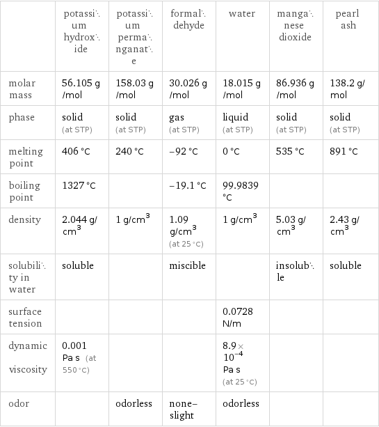  | potassium hydroxide | potassium permanganate | formaldehyde | water | manganese dioxide | pearl ash molar mass | 56.105 g/mol | 158.03 g/mol | 30.026 g/mol | 18.015 g/mol | 86.936 g/mol | 138.2 g/mol phase | solid (at STP) | solid (at STP) | gas (at STP) | liquid (at STP) | solid (at STP) | solid (at STP) melting point | 406 °C | 240 °C | -92 °C | 0 °C | 535 °C | 891 °C boiling point | 1327 °C | | -19.1 °C | 99.9839 °C | |  density | 2.044 g/cm^3 | 1 g/cm^3 | 1.09 g/cm^3 (at 25 °C) | 1 g/cm^3 | 5.03 g/cm^3 | 2.43 g/cm^3 solubility in water | soluble | | miscible | | insoluble | soluble surface tension | | | | 0.0728 N/m | |  dynamic viscosity | 0.001 Pa s (at 550 °C) | | | 8.9×10^-4 Pa s (at 25 °C) | |  odor | | odorless | none-slight | odorless | | 