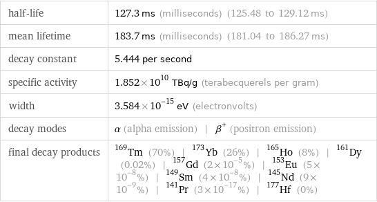 half-life | 127.3 ms (milliseconds) (125.48 to 129.12 ms) mean lifetime | 183.7 ms (milliseconds) (181.04 to 186.27 ms) decay constant | 5.444 per second specific activity | 1.852×10^10 TBq/g (terabecquerels per gram) width | 3.584×10^-15 eV (electronvolts) decay modes | α (alpha emission) | β^+ (positron emission) final decay products | Tm-169 (70%) | Yb-173 (26%) | Ho-165 (8%) | Dy-161 (0.02%) | Gd-157 (2×10^-5%) | Eu-153 (5×10^-8%) | Sm-149 (4×10^-8%) | Nd-145 (9×10^-9%) | Pr-141 (3×10^-17%) | Hf-177 (0%)