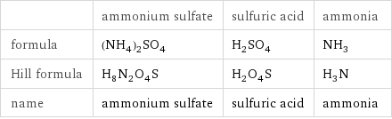  | ammonium sulfate | sulfuric acid | ammonia formula | (NH_4)_2SO_4 | H_2SO_4 | NH_3 Hill formula | H_8N_2O_4S | H_2O_4S | H_3N name | ammonium sulfate | sulfuric acid | ammonia