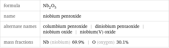 formula | Nb_2O_5 name | niobium pentoxide alternate names | columbium pentoxide | diniobium pentaoxide | niobium oxide | niobium(V) oxide mass fractions | Nb (niobium) 69.9% | O (oxygen) 30.1%