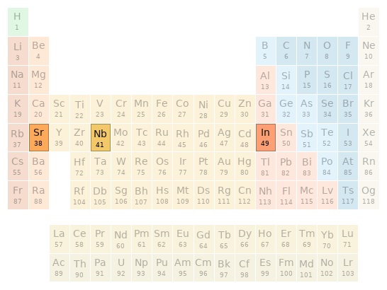 Periodic table location