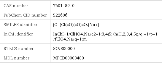 CAS number | 7601-89-0 PubChem CID number | 522606 SMILES identifier | [O-]Cl(=O)(=O)=O.[Na+] InChI identifier | InChI=1/ClHO4.Na/c2-1(3, 4)5;/h(H, 2, 3, 4, 5);/q;+1/p-1/fClO4.Na/q-1;m RTECS number | SC9800000 MDL number | MFCD00003480