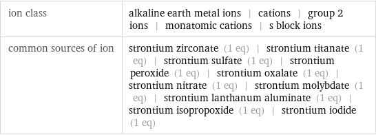 ion class | alkaline earth metal ions | cations | group 2 ions | monatomic cations | s block ions common sources of ion | strontium zirconate (1 eq) | strontium titanate (1 eq) | strontium sulfate (1 eq) | strontium peroxide (1 eq) | strontium oxalate (1 eq) | strontium nitrate (1 eq) | strontium molybdate (1 eq) | strontium lanthanum aluminate (1 eq) | strontium isopropoxide (1 eq) | strontium iodide (1 eq)