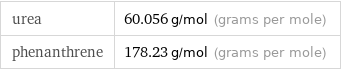 urea | 60.056 g/mol (grams per mole) phenanthrene | 178.23 g/mol (grams per mole)