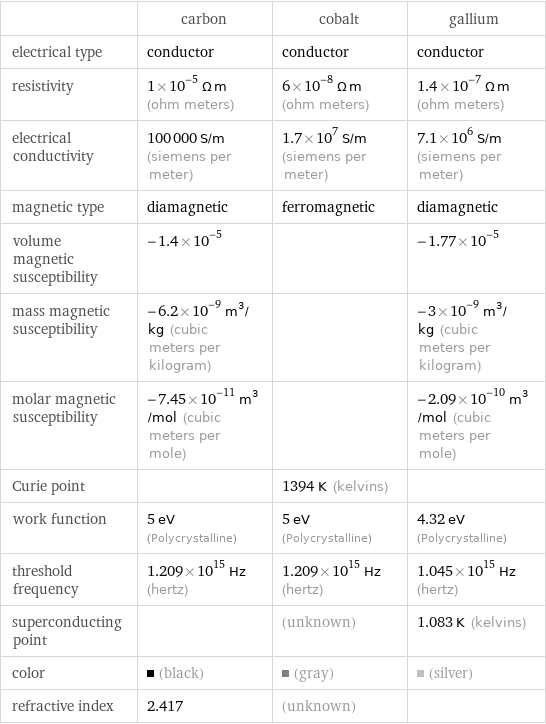  | carbon | cobalt | gallium electrical type | conductor | conductor | conductor resistivity | 1×10^-5 Ω m (ohm meters) | 6×10^-8 Ω m (ohm meters) | 1.4×10^-7 Ω m (ohm meters) electrical conductivity | 100000 S/m (siemens per meter) | 1.7×10^7 S/m (siemens per meter) | 7.1×10^6 S/m (siemens per meter) magnetic type | diamagnetic | ferromagnetic | diamagnetic volume magnetic susceptibility | -1.4×10^-5 | | -1.77×10^-5 mass magnetic susceptibility | -6.2×10^-9 m^3/kg (cubic meters per kilogram) | | -3×10^-9 m^3/kg (cubic meters per kilogram) molar magnetic susceptibility | -7.45×10^-11 m^3/mol (cubic meters per mole) | | -2.09×10^-10 m^3/mol (cubic meters per mole) Curie point | | 1394 K (kelvins) |  work function | 5 eV (Polycrystalline) | 5 eV (Polycrystalline) | 4.32 eV (Polycrystalline) threshold frequency | 1.209×10^15 Hz (hertz) | 1.209×10^15 Hz (hertz) | 1.045×10^15 Hz (hertz) superconducting point | | (unknown) | 1.083 K (kelvins) color | (black) | (gray) | (silver) refractive index | 2.417 | (unknown) | 