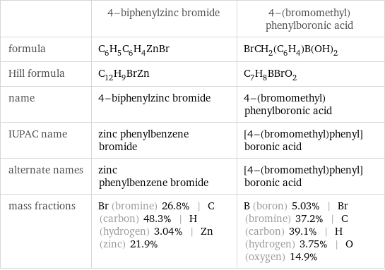 | 4-biphenylzinc bromide | 4-(bromomethyl)phenylboronic acid formula | C_6H_5C_6H_4ZnBr | BrCH_2(C_6H_4)B(OH)_2 Hill formula | C_12H_9BrZn | C_7H_8BBrO_2 name | 4-biphenylzinc bromide | 4-(bromomethyl)phenylboronic acid IUPAC name | zinc phenylbenzene bromide | [4-(bromomethyl)phenyl]boronic acid alternate names | zinc phenylbenzene bromide | [4-(bromomethyl)phenyl]boronic acid mass fractions | Br (bromine) 26.8% | C (carbon) 48.3% | H (hydrogen) 3.04% | Zn (zinc) 21.9% | B (boron) 5.03% | Br (bromine) 37.2% | C (carbon) 39.1% | H (hydrogen) 3.75% | O (oxygen) 14.9%
