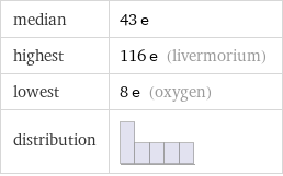 median | 43 e highest | 116 e (livermorium) lowest | 8 e (oxygen) distribution | 