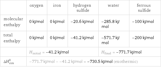  | oxygen | iron | hydrogen sulfide | water | ferrous sulfide molecular enthalpy | 0 kJ/mol | 0 kJ/mol | -20.6 kJ/mol | -285.8 kJ/mol | -100 kJ/mol total enthalpy | 0 kJ/mol | 0 kJ/mol | -41.2 kJ/mol | -571.7 kJ/mol | -200 kJ/mol  | H_initial = -41.2 kJ/mol | | | H_final = -771.7 kJ/mol |  ΔH_rxn^0 | -771.7 kJ/mol - -41.2 kJ/mol = -730.5 kJ/mol (exothermic) | | | |  