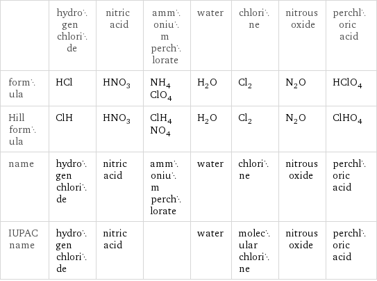  | hydrogen chloride | nitric acid | ammonium perchlorate | water | chlorine | nitrous oxide | perchloric acid formula | HCl | HNO_3 | NH_4ClO_4 | H_2O | Cl_2 | N_2O | HClO_4 Hill formula | ClH | HNO_3 | ClH_4NO_4 | H_2O | Cl_2 | N_2O | ClHO_4 name | hydrogen chloride | nitric acid | ammonium perchlorate | water | chlorine | nitrous oxide | perchloric acid IUPAC name | hydrogen chloride | nitric acid | | water | molecular chlorine | nitrous oxide | perchloric acid