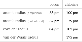  | boron | chlorine atomic radius (empirical) | 85 pm | 100 pm atomic radius (calculated) | 87 pm | 79 pm covalent radius | 84 pm | 102 pm van der Waals radius | | 175 pm