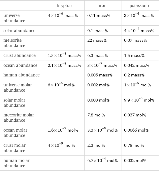  | krypton | iron | potassium universe abundance | 4×10^-6 mass% | 0.11 mass% | 3×10^-4 mass% solar abundance | | 0.1 mass% | 4×10^-4 mass% meteorite abundance | | 22 mass% | 0.07 mass% crust abundance | 1.5×10^-8 mass% | 6.3 mass% | 1.5 mass% ocean abundance | 2.1×10^-8 mass% | 3×10^-7 mass% | 0.042 mass% human abundance | | 0.006 mass% | 0.2 mass% universe molar abundance | 6×10^-8 mol% | 0.002 mol% | 1×10^-5 mol% solar molar abundance | | 0.003 mol% | 9.9×10^-6 mol% meteorite molar abundance | | 7.8 mol% | 0.037 mol% ocean molar abundance | 1.6×10^-9 mol% | 3.3×10^-8 mol% | 0.0066 mol% crust molar abundance | 4×10^-9 mol% | 2.3 mol% | 0.78 mol% human molar abundance | | 6.7×10^-4 mol% | 0.032 mol%