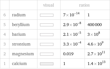  | | visual | ratios |  6 | radium | | 7×10^-14 | 1 5 | beryllium | | 2.9×10^-8 | 400000 4 | barium | | 2.1×10^-5 | 3×10^8 3 | strontium | | 3.3×10^-4 | 4.6×10^9 2 | magnesium | | 0.019 | 2.7×10^11 1 | calcium | | 1 | 1.4×10^13