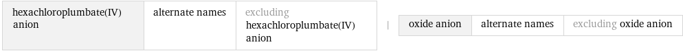 hexachloroplumbate(IV) anion | alternate names | excluding hexachloroplumbate(IV) anion | oxide anion | alternate names | excluding oxide anion