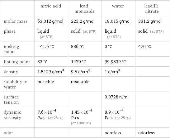  | nitric acid | lead monoxide | water | lead(II) nitrate molar mass | 63.012 g/mol | 223.2 g/mol | 18.015 g/mol | 331.2 g/mol phase | liquid (at STP) | solid (at STP) | liquid (at STP) | solid (at STP) melting point | -41.6 °C | 886 °C | 0 °C | 470 °C boiling point | 83 °C | 1470 °C | 99.9839 °C |  density | 1.5129 g/cm^3 | 9.5 g/cm^3 | 1 g/cm^3 |  solubility in water | miscible | insoluble | |  surface tension | | | 0.0728 N/m |  dynamic viscosity | 7.6×10^-4 Pa s (at 25 °C) | 1.45×10^-4 Pa s (at 1000 °C) | 8.9×10^-4 Pa s (at 25 °C) |  odor | | | odorless | odorless