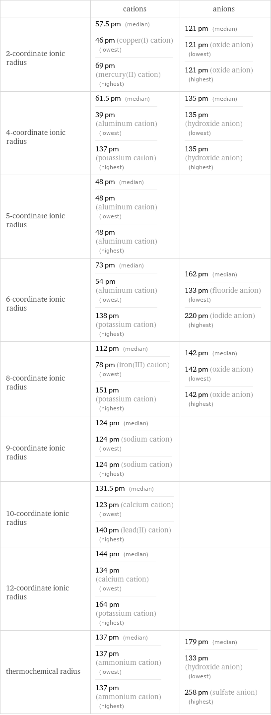  | cations | anions 2-coordinate ionic radius | 57.5 pm (median) 46 pm (copper(I) cation) (lowest) 69 pm (mercury(II) cation) (highest) | 121 pm (median) 121 pm (oxide anion) (lowest) 121 pm (oxide anion) (highest) 4-coordinate ionic radius | 61.5 pm (median) 39 pm (aluminum cation) (lowest) 137 pm (potassium cation) (highest) | 135 pm (median) 135 pm (hydroxide anion) (lowest) 135 pm (hydroxide anion) (highest) 5-coordinate ionic radius | 48 pm (median) 48 pm (aluminum cation) (lowest) 48 pm (aluminum cation) (highest) |  6-coordinate ionic radius | 73 pm (median) 54 pm (aluminum cation) (lowest) 138 pm (potassium cation) (highest) | 162 pm (median) 133 pm (fluoride anion) (lowest) 220 pm (iodide anion) (highest) 8-coordinate ionic radius | 112 pm (median) 78 pm (iron(III) cation) (lowest) 151 pm (potassium cation) (highest) | 142 pm (median) 142 pm (oxide anion) (lowest) 142 pm (oxide anion) (highest) 9-coordinate ionic radius | 124 pm (median) 124 pm (sodium cation) (lowest) 124 pm (sodium cation) (highest) |  10-coordinate ionic radius | 131.5 pm (median) 123 pm (calcium cation) (lowest) 140 pm (lead(II) cation) (highest) |  12-coordinate ionic radius | 144 pm (median) 134 pm (calcium cation) (lowest) 164 pm (potassium cation) (highest) |  thermochemical radius | 137 pm (median) 137 pm (ammonium cation) (lowest) 137 pm (ammonium cation) (highest) | 179 pm (median) 133 pm (hydroxide anion) (lowest) 258 pm (sulfate anion) (highest)