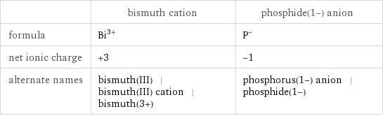  | bismuth cation | phosphide(1-) anion formula | Bi^(3+) | P^- net ionic charge | +3 | -1 alternate names | bismuth(III) | bismuth(III) cation | bismuth(3+) | phosphorus(1-) anion | phosphide(1-)