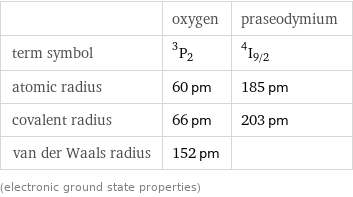  | oxygen | praseodymium term symbol | ^3P_2 | ^4I_(9/2) atomic radius | 60 pm | 185 pm covalent radius | 66 pm | 203 pm van der Waals radius | 152 pm |  (electronic ground state properties)