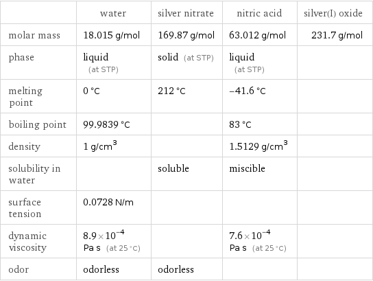  | water | silver nitrate | nitric acid | silver(I) oxide molar mass | 18.015 g/mol | 169.87 g/mol | 63.012 g/mol | 231.7 g/mol phase | liquid (at STP) | solid (at STP) | liquid (at STP) |  melting point | 0 °C | 212 °C | -41.6 °C |  boiling point | 99.9839 °C | | 83 °C |  density | 1 g/cm^3 | | 1.5129 g/cm^3 |  solubility in water | | soluble | miscible |  surface tension | 0.0728 N/m | | |  dynamic viscosity | 8.9×10^-4 Pa s (at 25 °C) | | 7.6×10^-4 Pa s (at 25 °C) |  odor | odorless | odorless | | 