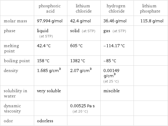  | phosphoric acid | lithium chloride | hydrogen chloride | lithium phosphate molar mass | 97.994 g/mol | 42.4 g/mol | 36.46 g/mol | 115.8 g/mol phase | liquid (at STP) | solid (at STP) | gas (at STP) |  melting point | 42.4 °C | 605 °C | -114.17 °C |  boiling point | 158 °C | 1382 °C | -85 °C |  density | 1.685 g/cm^3 | 2.07 g/cm^3 | 0.00149 g/cm^3 (at 25 °C) |  solubility in water | very soluble | | miscible |  dynamic viscosity | | 0.00525 Pa s (at 20 °C) | |  odor | odorless | | | 