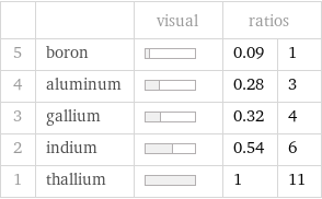  | | visual | ratios |  5 | boron | | 0.09 | 1 4 | aluminum | | 0.28 | 3 3 | gallium | | 0.32 | 4 2 | indium | | 0.54 | 6 1 | thallium | | 1 | 11