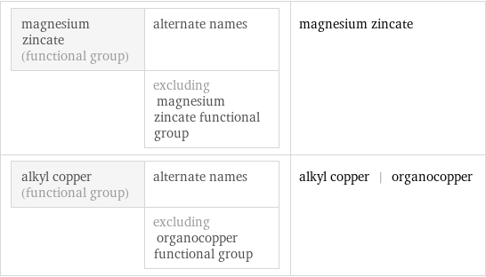 magnesium zincate (functional group) | alternate names  | excluding magnesium zincate functional group | magnesium zincate alkyl copper (functional group) | alternate names  | excluding organocopper functional group | alkyl copper | organocopper