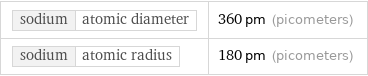 sodium | atomic diameter | 360 pm (picometers) sodium | atomic radius | 180 pm (picometers)