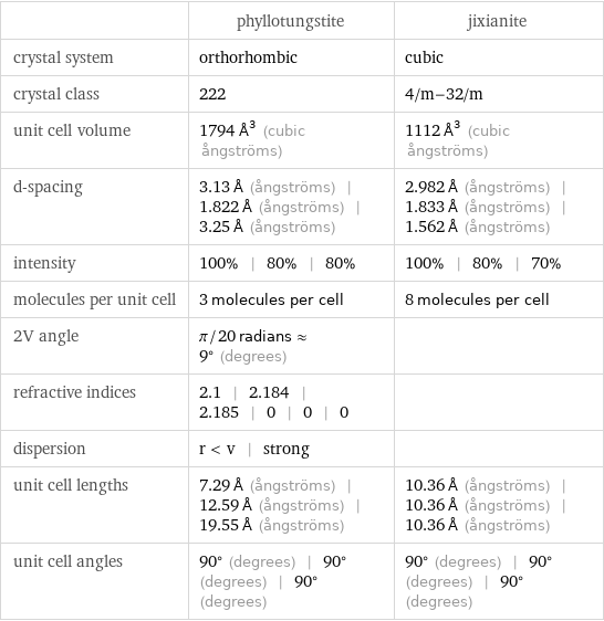  | phyllotungstite | jixianite crystal system | orthorhombic | cubic crystal class | 222 | 4/m-32/m unit cell volume | 1794 Å^3 (cubic ångströms) | 1112 Å^3 (cubic ångströms) d-spacing | 3.13 Å (ångströms) | 1.822 Å (ångströms) | 3.25 Å (ångströms) | 2.982 Å (ångströms) | 1.833 Å (ångströms) | 1.562 Å (ångströms) intensity | 100% | 80% | 80% | 100% | 80% | 70% molecules per unit cell | 3 molecules per cell | 8 molecules per cell 2V angle | π/20 radians≈9° (degrees) |  refractive indices | 2.1 | 2.184 | 2.185 | 0 | 0 | 0 |  dispersion | r < v | strong |  unit cell lengths | 7.29 Å (ångströms) | 12.59 Å (ångströms) | 19.55 Å (ångströms) | 10.36 Å (ångströms) | 10.36 Å (ångströms) | 10.36 Å (ångströms) unit cell angles | 90° (degrees) | 90° (degrees) | 90° (degrees) | 90° (degrees) | 90° (degrees) | 90° (degrees)
