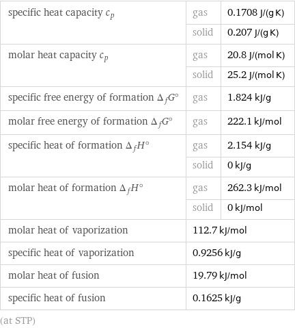 specific heat capacity c_p | gas | 0.1708 J/(g K)  | solid | 0.207 J/(g K) molar heat capacity c_p | gas | 20.8 J/(mol K)  | solid | 25.2 J/(mol K) specific free energy of formation Δ_fG° | gas | 1.824 kJ/g molar free energy of formation Δ_fG° | gas | 222.1 kJ/mol specific heat of formation Δ_fH° | gas | 2.154 kJ/g  | solid | 0 kJ/g molar heat of formation Δ_fH° | gas | 262.3 kJ/mol  | solid | 0 kJ/mol molar heat of vaporization | 112.7 kJ/mol |  specific heat of vaporization | 0.9256 kJ/g |  molar heat of fusion | 19.79 kJ/mol |  specific heat of fusion | 0.1625 kJ/g |  (at STP)